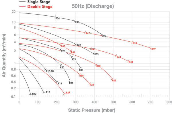 Side Channel Blower Three Phase Graphs | AirEng