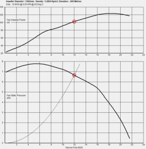 A fan curve is a graphical illustration of a fan’s performance and is usually generated through laboratory or field testing.