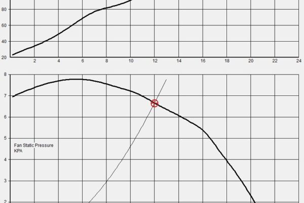 A fan curve is a graphical illustration of a fan’s performance and is usually generated through laboratory or field testing.