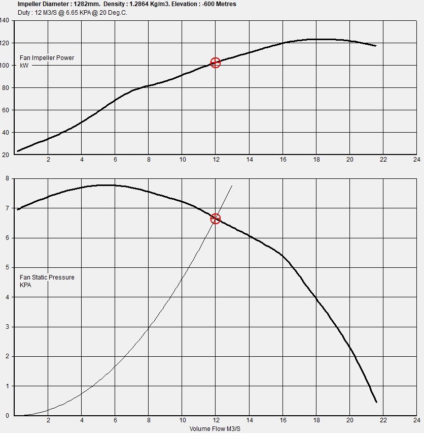 A fan curve is a graphical illustration of a fan’s performance and is usually generated through laboratory or field testing.