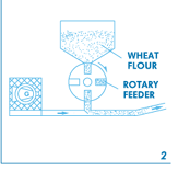 Side Channel Blower for use in Bakery Materials Handling